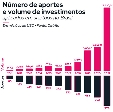 volume de investimentos 2021