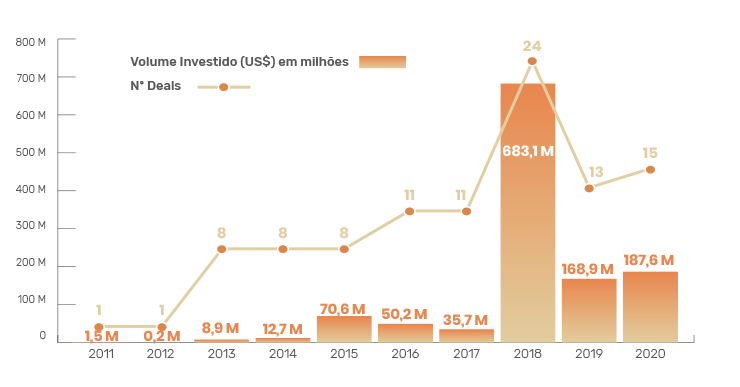Evolução dos investimentos em Logtechs no Brasil