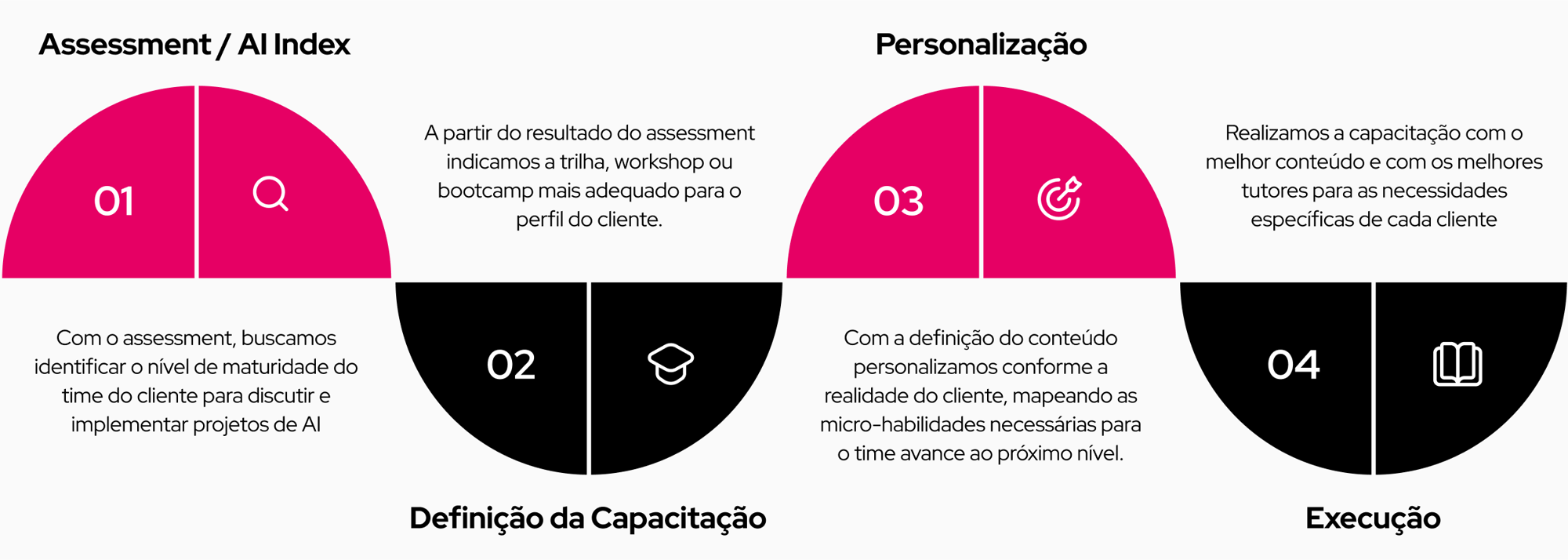 Metodologia Proprietária - Distrito AI